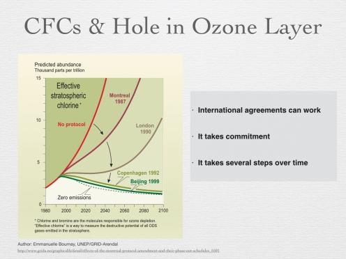 Figure 15 - CFCs Ozone Hole