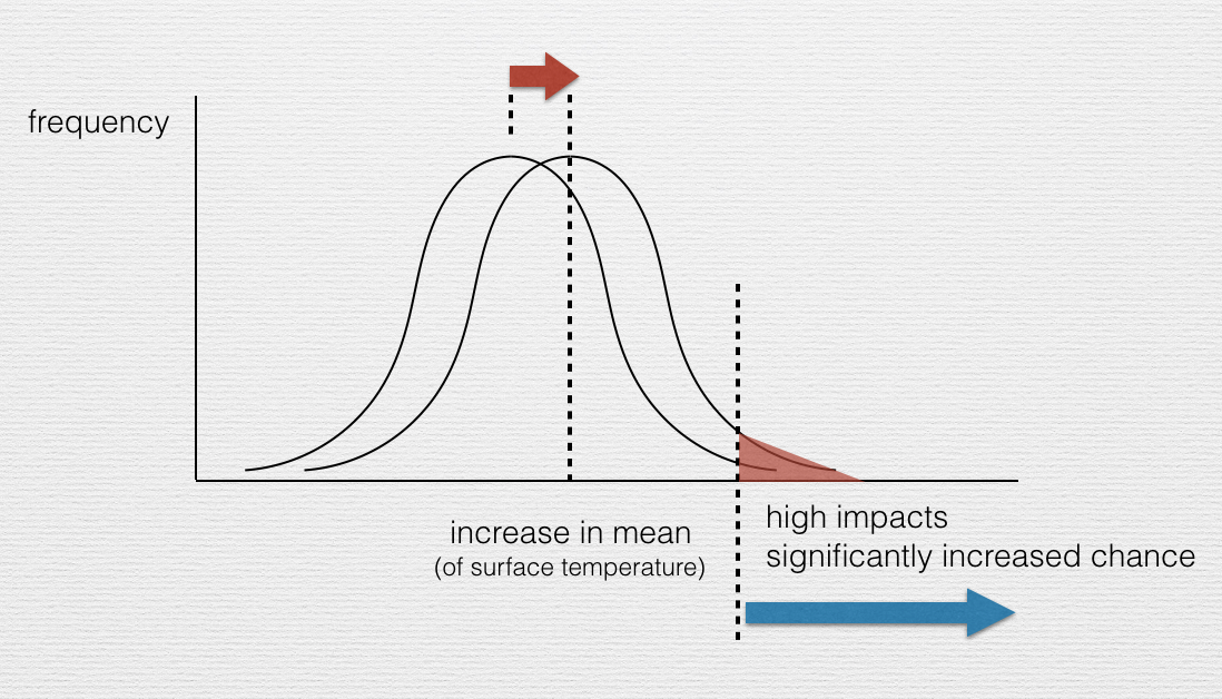 Shifted Mean and extremes