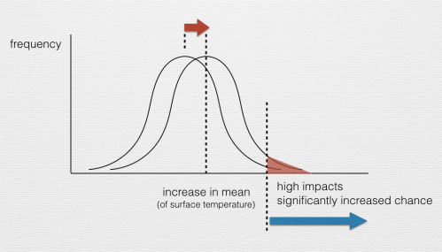 Shifted Mean and extremes